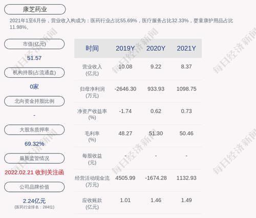 康芝药业：2021年度净利润约1099万元，同比增加17.65%