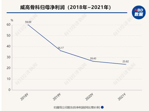 财报里的真相之医药行业丨威高骨科2021年净利增速放缓，主力产品集采后向何处寻新机？