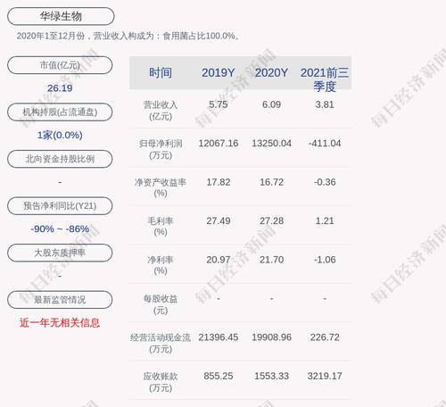 华绿生物：2021年度净利润约1550万元，同比下降88.3%