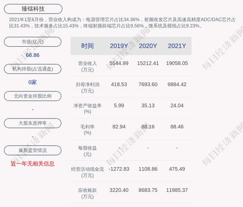 臻镭科技：2021年度净利润约9884万元，同比增加28.48%