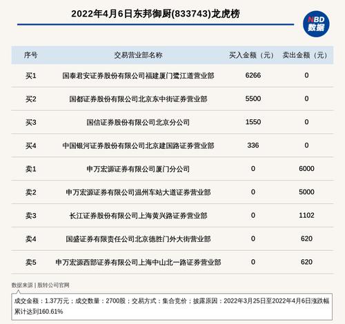 新三板创新层公司东邦御厨登龙虎榜：2022年3月25日至2022年4月6日涨跌幅累计达到160.61%