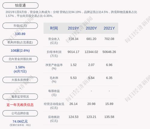 怡亚通：2021年度净利润约5.06亿元，同比增加310.29%