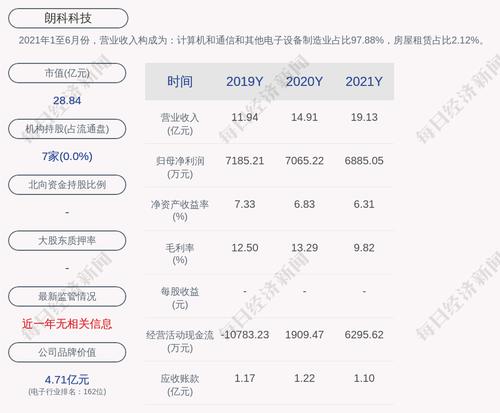 朗科科技：2021年度净利润约6885万元，同比下降2.55%