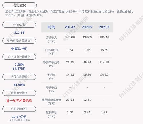 湖北宜化：2021年度净利润约15.69亿元，同比增加1255.01%