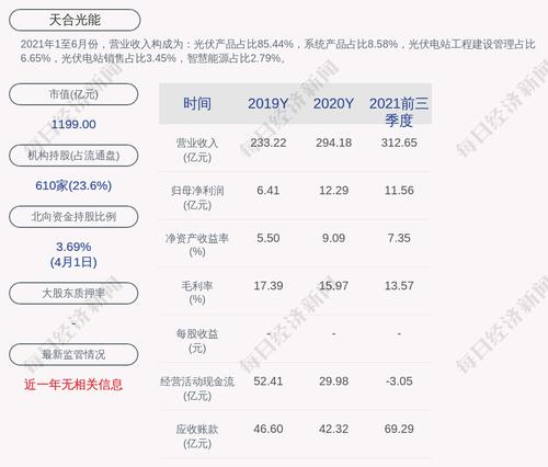 预增！天合光能：预计2022年第一季度净利润为5亿元到6亿元，同比增加117.19%到160.63%