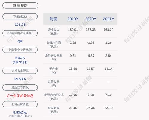 继峰股份：“可转债”截至第一季度累计转股约1亿股