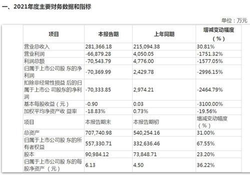 V观财报｜“女鞋第一股”2021年亏超7亿，同比骤降近30倍！