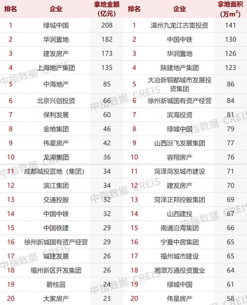 一季度土拍市场频现“黑马”：3家房企拿地额家排进TOP20，啥来路？