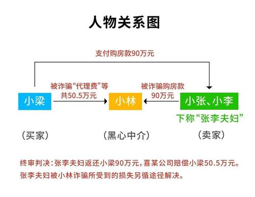 黑中介！东莞一男子买90万的二手房结果买卖双方被骗140万