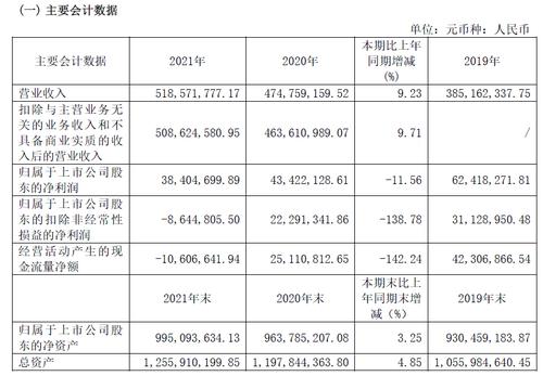 泰禾智能2021年扣非净利亏损864.48万 三大类主营产品毛利率均下滑
