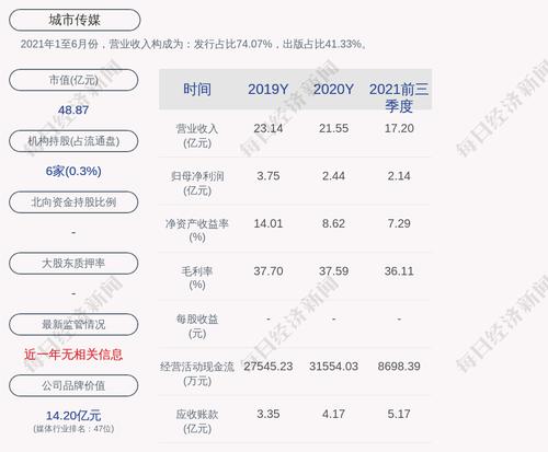 城市传媒：累计回购3810.17万股，占比5.43%