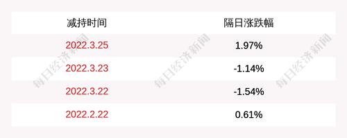 重庆百货：控股股东商社集团减持1220万股公司股份