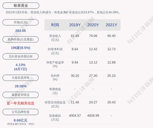 银泰黄金：2021年度净利润约12.73亿元，同比增加2.49%