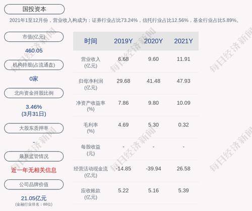 国投资本：“国投转债”第一季度转股1414股，累计转股约6.55万股