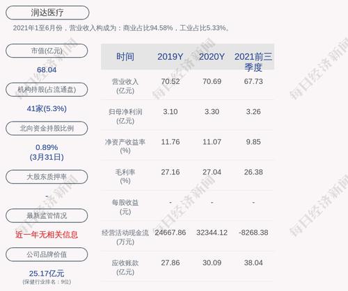 润达医疗：“润达转债”第一季度转股1055股