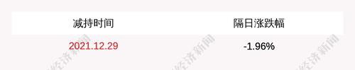 健之佳：股东诚德业合伙企业减持67万股公司股份
