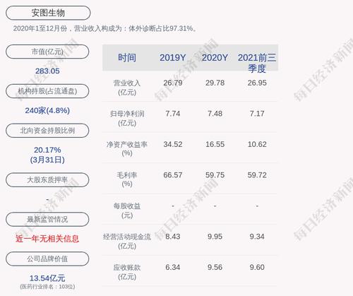 安图生物：累计回购约148万股，占比0.2531%