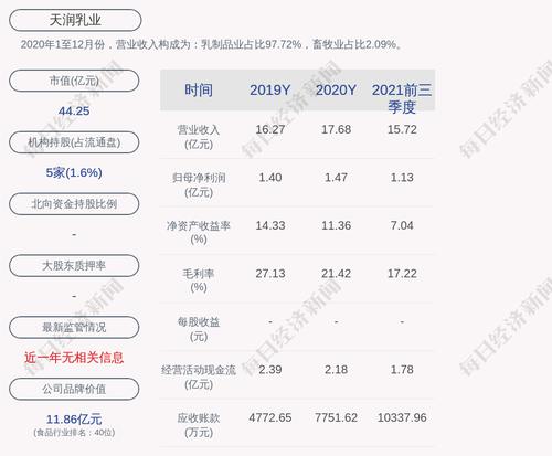 天润乳业：累计回购约407万股，占比1.273%