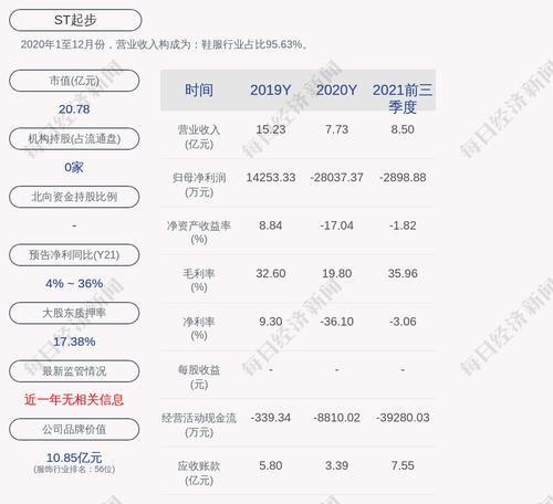 ST起步：“起步转债”第一季度转股7574股