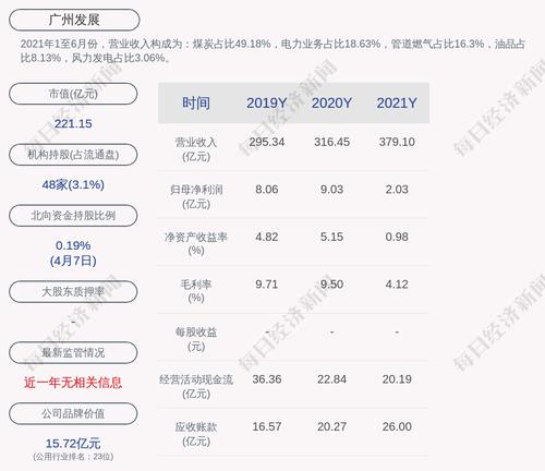 广州发展：2021年度净利润约2.03亿元，同比下降77.57%