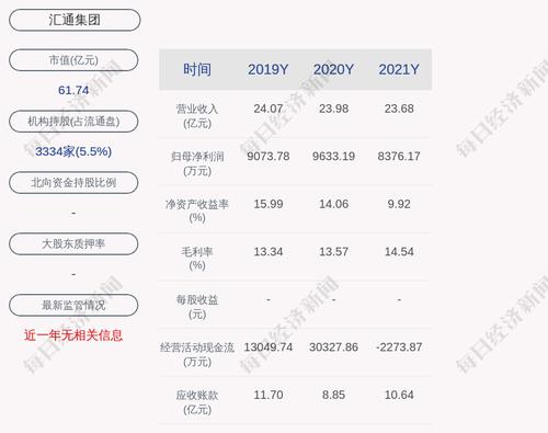 汇通集团：2021年度净利润约8376万元，同比下降13.05%