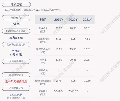 红旗连锁：2021年度净利润约4.81亿元