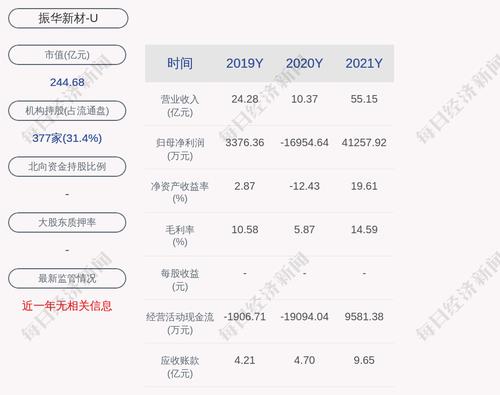 振华新材：2021年度净利润约4.13亿元