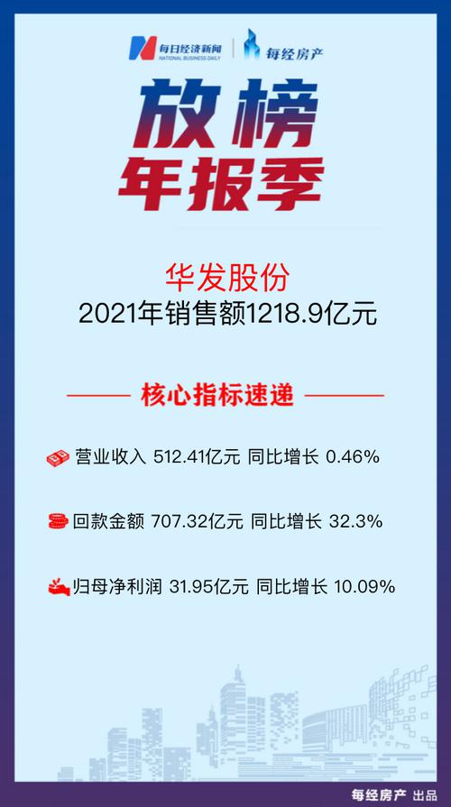 房产·年报速读| 华发股份：2021年归母净利润同比增长10.09%至31.95亿元