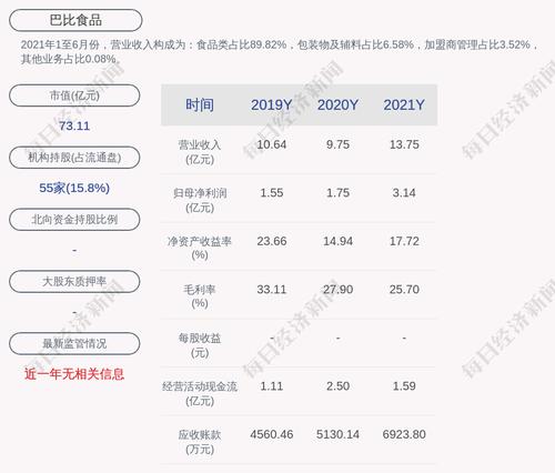 巴比食品：2021年度净利润约3.14亿元，同比增加78.92%