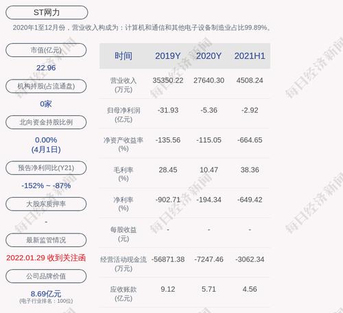 ST网力：4月8日起将被实施“退市风险警示”