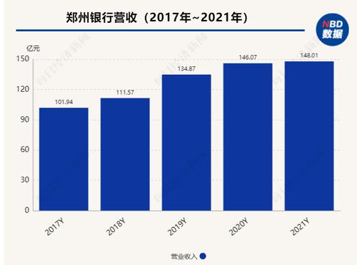 郑州银行2021年净利润33.98亿元 不良率同比下降0.23个百分点