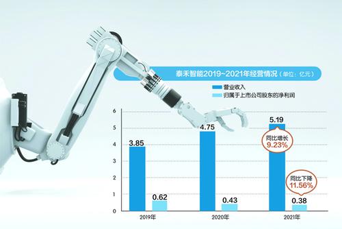 去年扣非净利润亏损864万 泰禾智能三大类主营产品毛利率均下滑