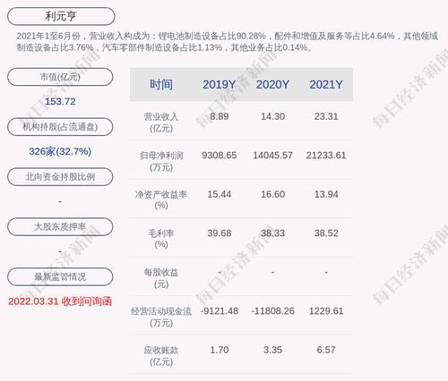 利元亨：2021年度净利润约2.12亿元，同比增加51.18%