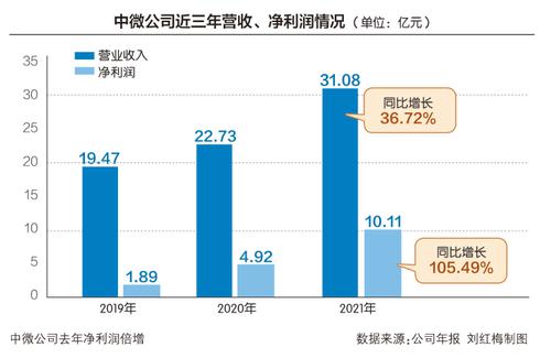 中微公司去年营收增逾36% 尹志尧“志在巅峰”的底气在哪