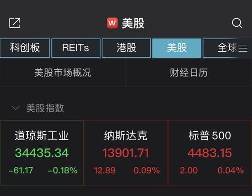 美股低开道指跌0.3%，惠普涨超12%