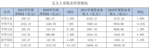 高利润、低估值，日赚5.9亿元 险企：股价没有反映公司价值