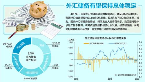 3月末外汇储备约为31880亿美元