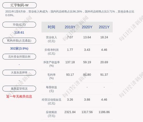 汇宇制药：2021年度净利润约4.46亿元，同比增加29.87%