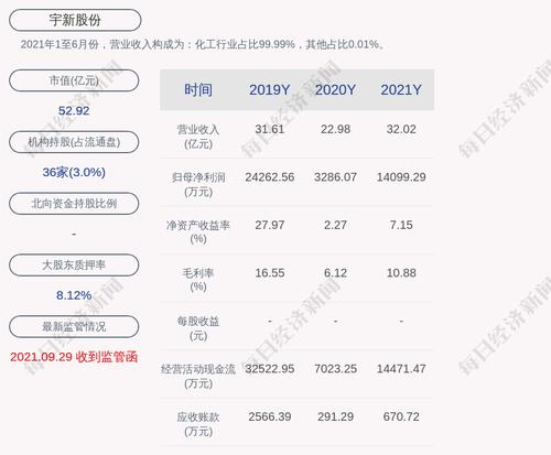 宇新股份：2021年度净利润约1.41亿元，同比增加329.06%