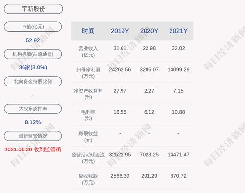 宇新股份：预计2022年第一季度净利润为7200万元~9300万元，同比增长170.68%~249.62%