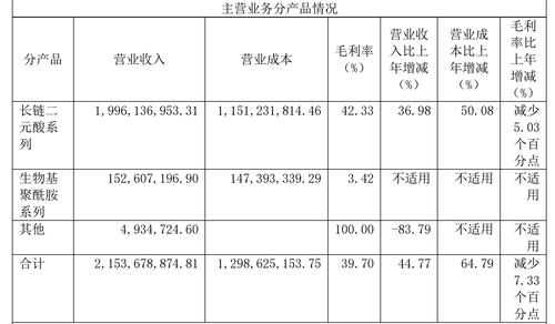 凯赛生物2021年报：毛利率有所下滑,归母净利润增长32.82%