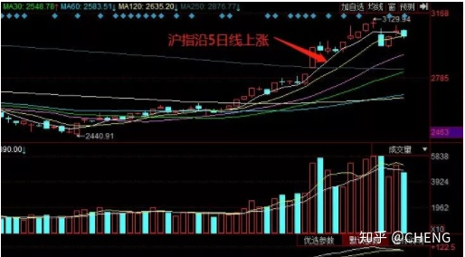 这根5日线就是重要支撑线 这根5日线就是重要支撑线
